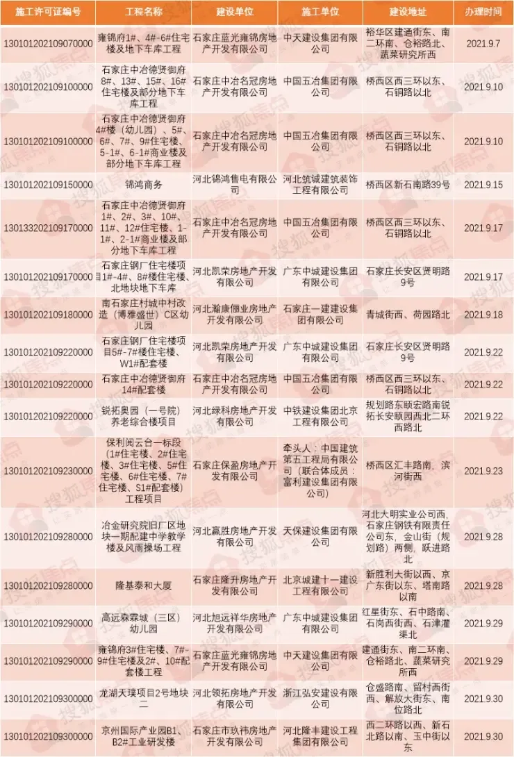 石家庄12大项目证件迎新进展 涉及保利、融创、龙湖等-房产资讯-房天下