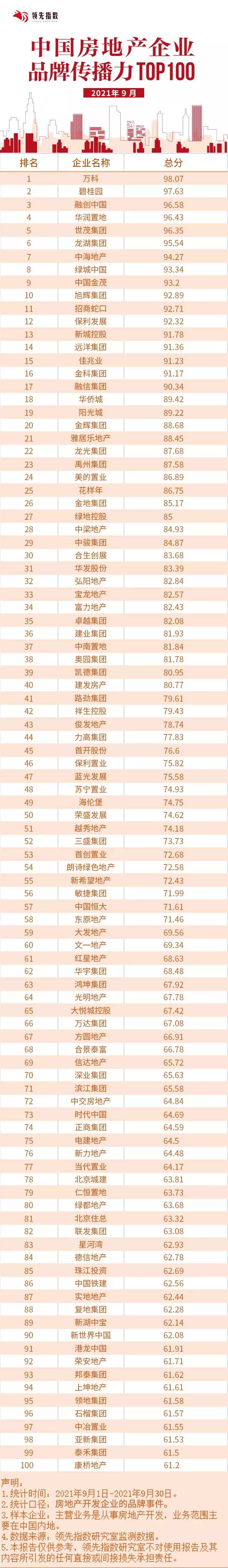 领先指数 | 2021年9月中国房地产企业品牌榜100发布