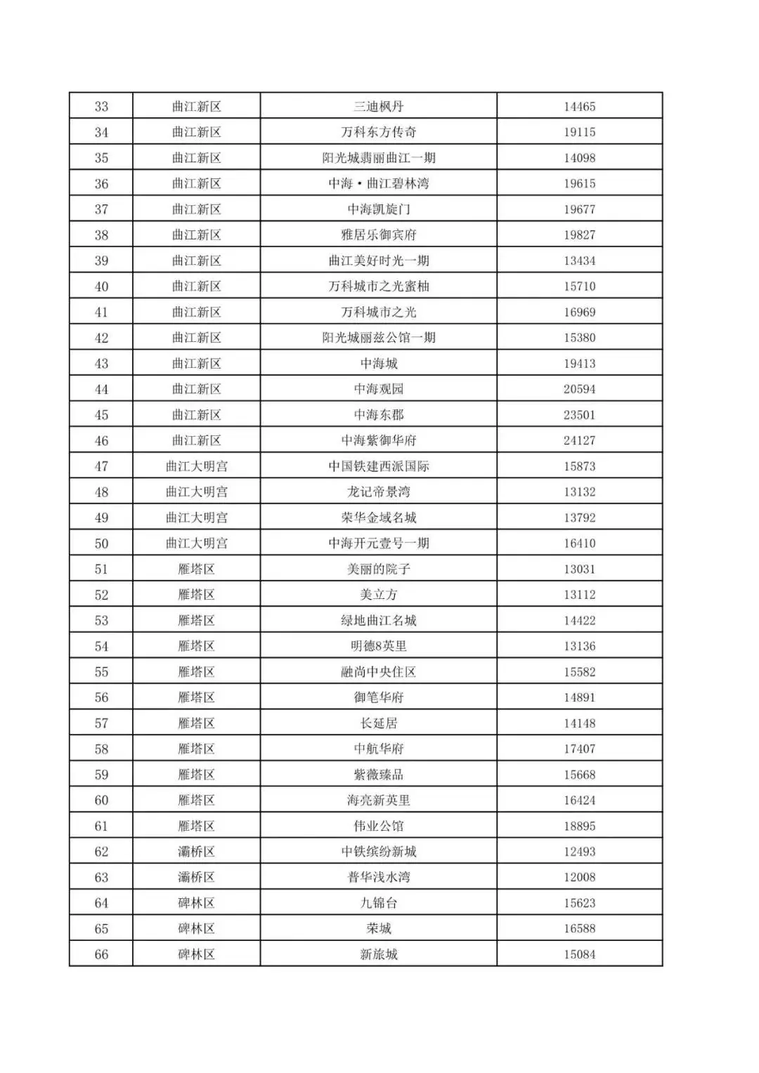 刚刚！西安第二批二手房指导价重磅出炉，速看你家小区多少钱？