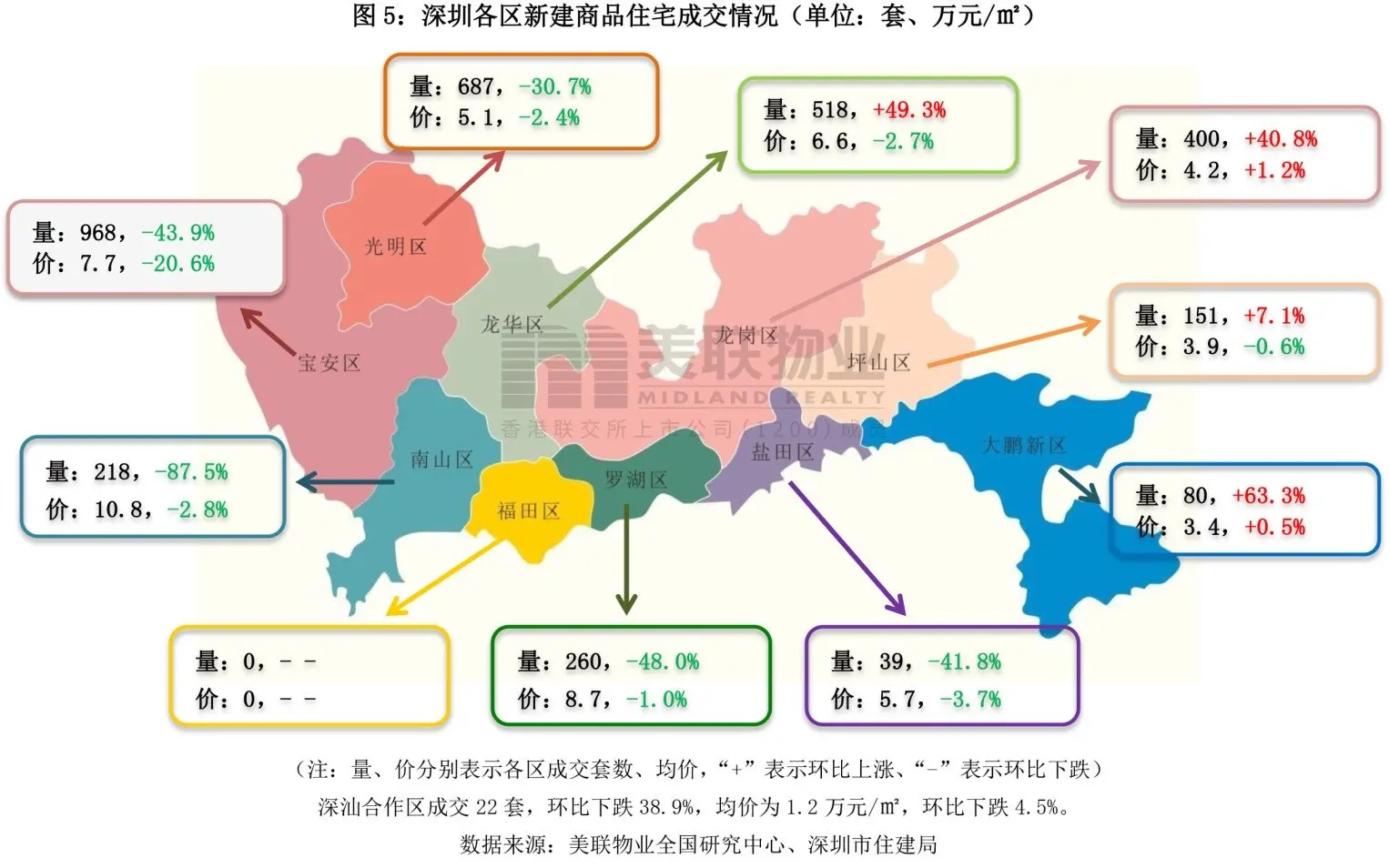 美联物业:2021年9月深圳房地产市场月报