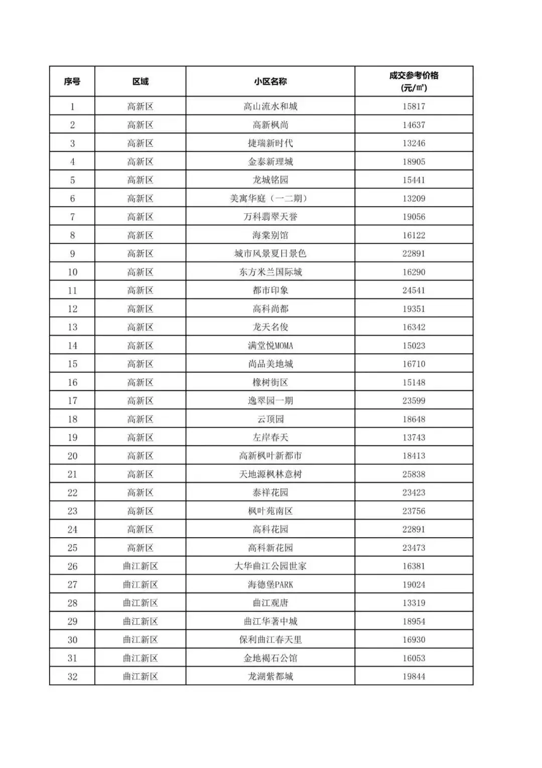 刚刚！西安第二批二手房指导价重磅出炉，速看你家小区多少钱？