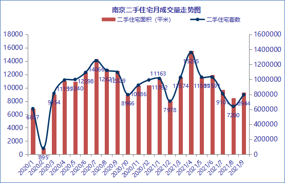 9月南京楼市二手房成交8944套！环比上涨24.22%！同比下降27.46%！