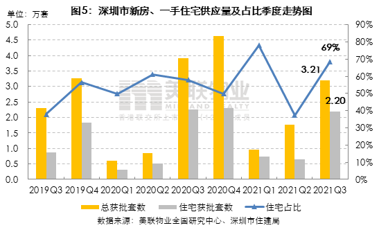 【深圳2021年三季度住宅市场报告】：三季度新房市场回暖，住宅供应量及备案量均上涨