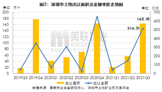 【深圳2021年三季度住宅市场报告】：三季度新房市场回暖，住宅供应量及备案量均上涨