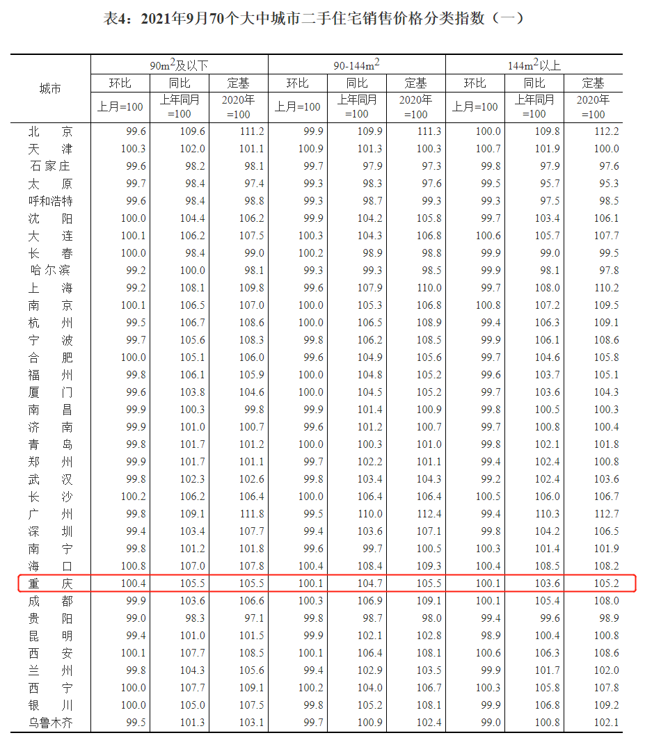 9月统计局房价来了！重庆新房价格环比上涨0.1％，同比上涨8.3％！