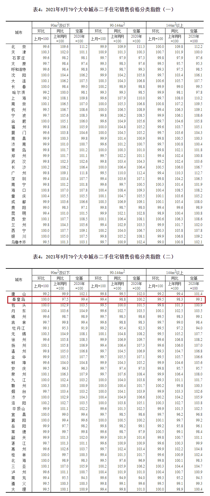 秦皇岛9月新房二手房房价环同比再次齐跌 跌幅1.9%