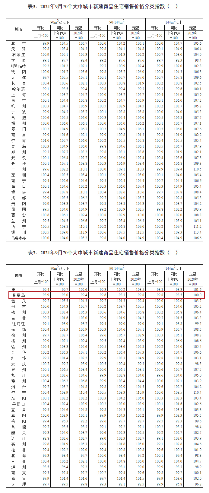 秦皇岛9月新房二手房房价环同比再次齐跌 跌幅1.9%