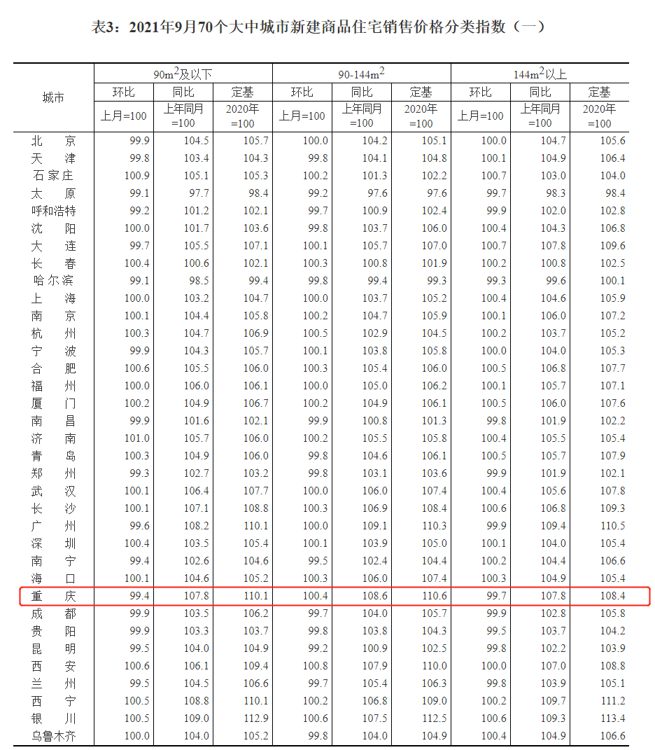 9月统计局房价来了！重庆新房价格环比上涨0.1％，同比上涨8.3％！