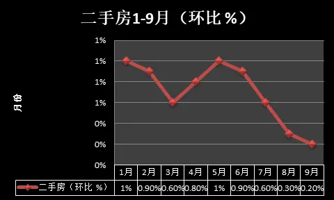 国家统计局发布9月房价数据西安房价涨幅持续下跌