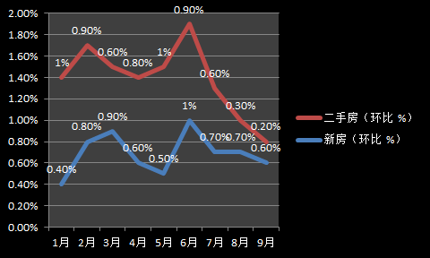 国家统计局发布9月房价数据西安房价涨幅持续下跌