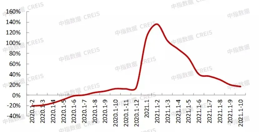 2021年1-10月房地产企业销售业绩200