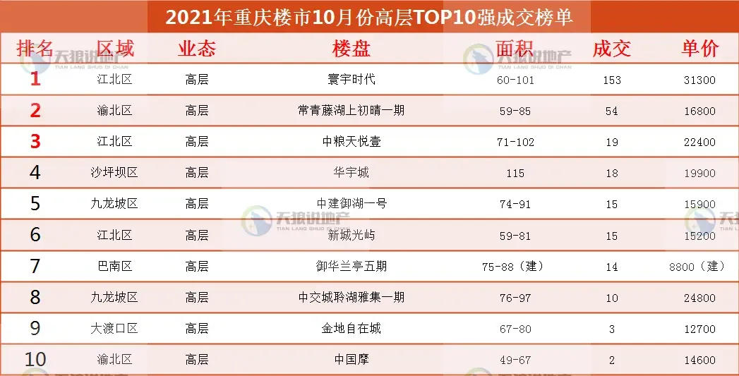重庆楼盘排行_重庆四居室楼盘关注度排行出炉:国浩·18T登最受欢迎榜首