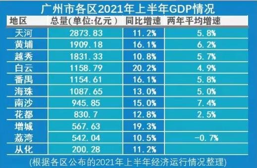 猛将黄埔助力！广州前三季度生产总值增长9.9%