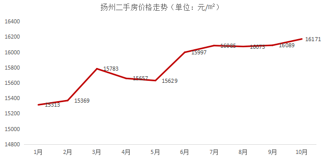 10月扬州房价地图出炉各区域房价变化如何