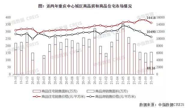 10月重庆住宅市场持续冷淡，成交创四年同期新低