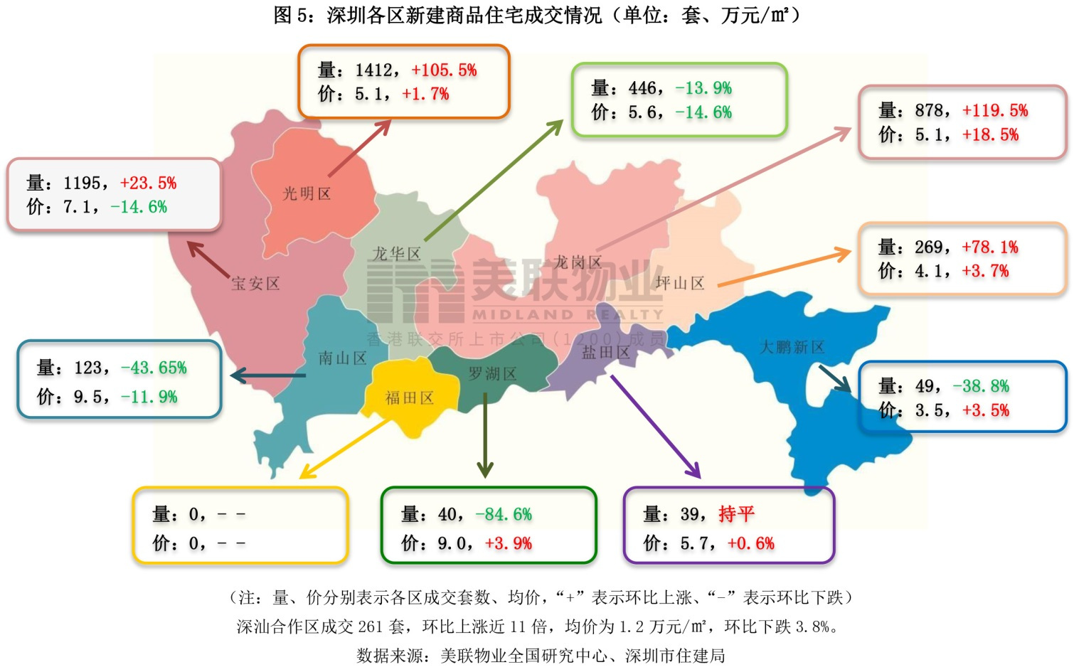 美联物业2021年10月深圳房地产市场月报