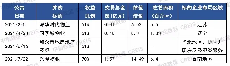 2021年物业管理行业收并购深度研究报告