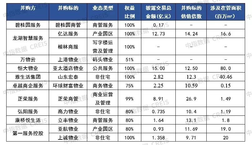 2021年物业管理行业收并购深度研究报告