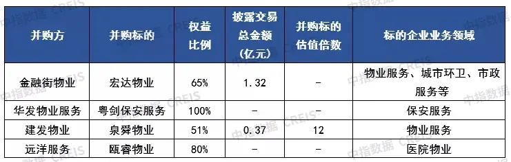 2021年物业管理行业收并购深度研究报告