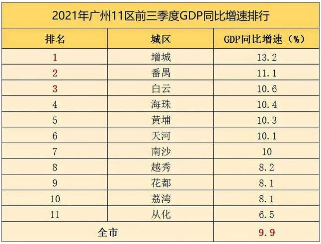 广州11个区前三季度GDP同比增速出炉 T0P3是哪些区域？