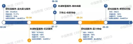 2021年物业管理行业收并购深度研究报告