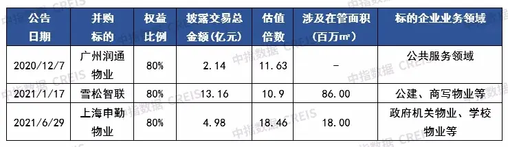 2021年物业管理行业收并购深度研究报告