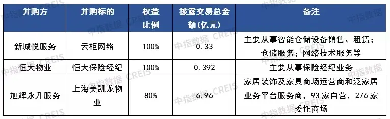 2021年物业管理行业收并购深度研究报告