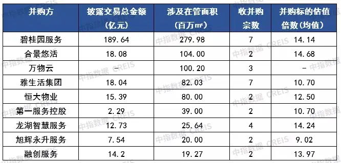 2021年物业管理行业收并购深度研究报告