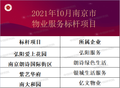 2021年10月南京市物业服务标杆项目巡展