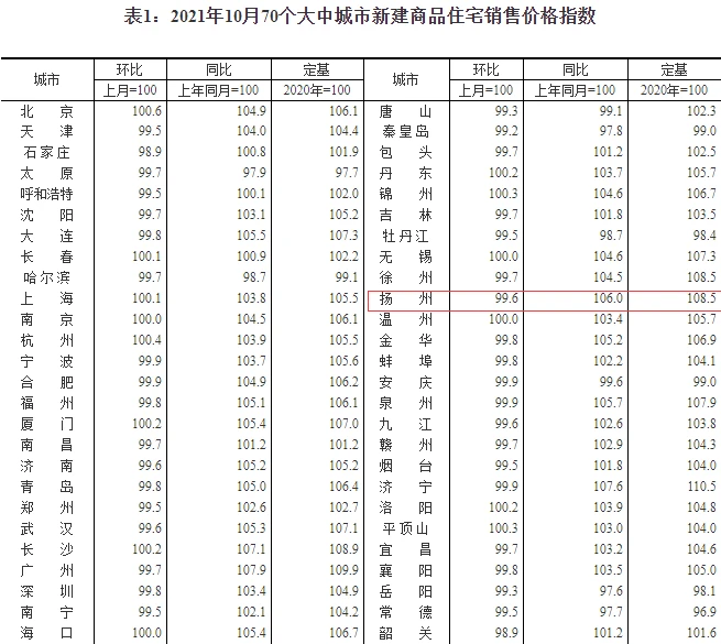 又降了10月份70城房价出炉扬州房价环比