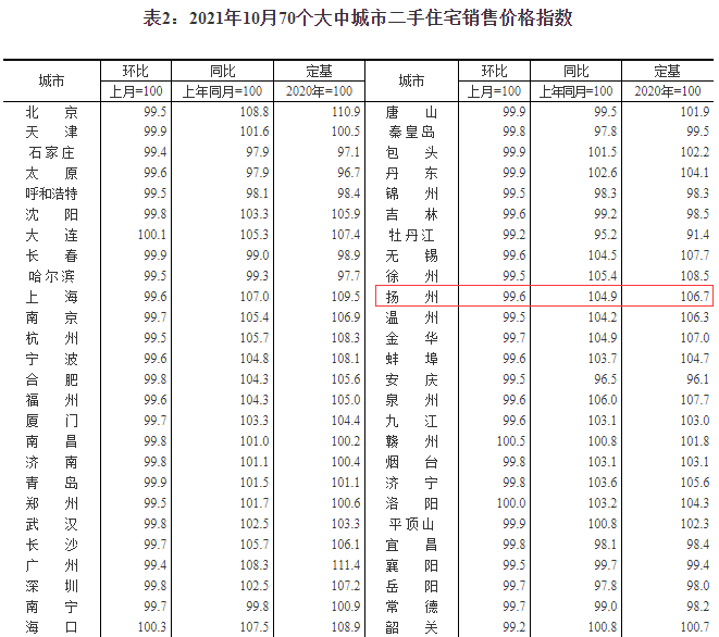 又降了10月份70城房价出炉扬州房价环比