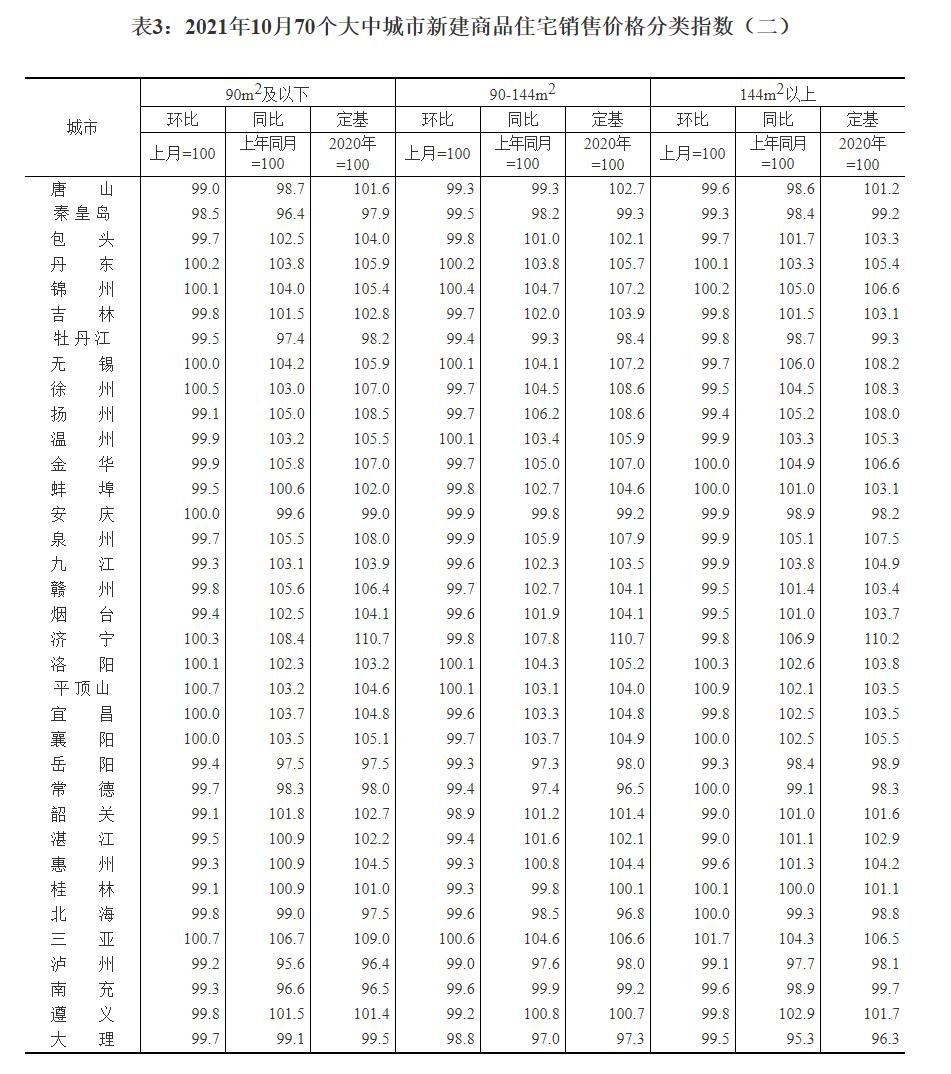 【权威发布】10月国家统计局房价：重庆新房价格环比持平，同比涨幅回落！
