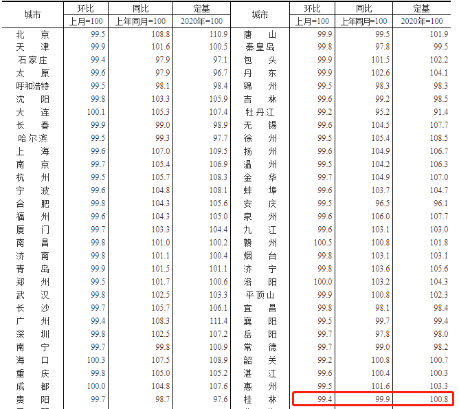 10月份桂林新建商品住宅销售价格环比下降0.7%