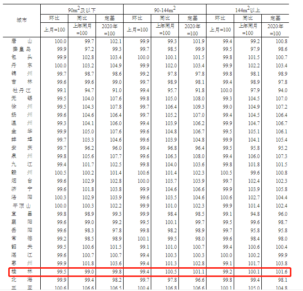 10月份桂林新建商品住宅销售价格环比下降0.7%