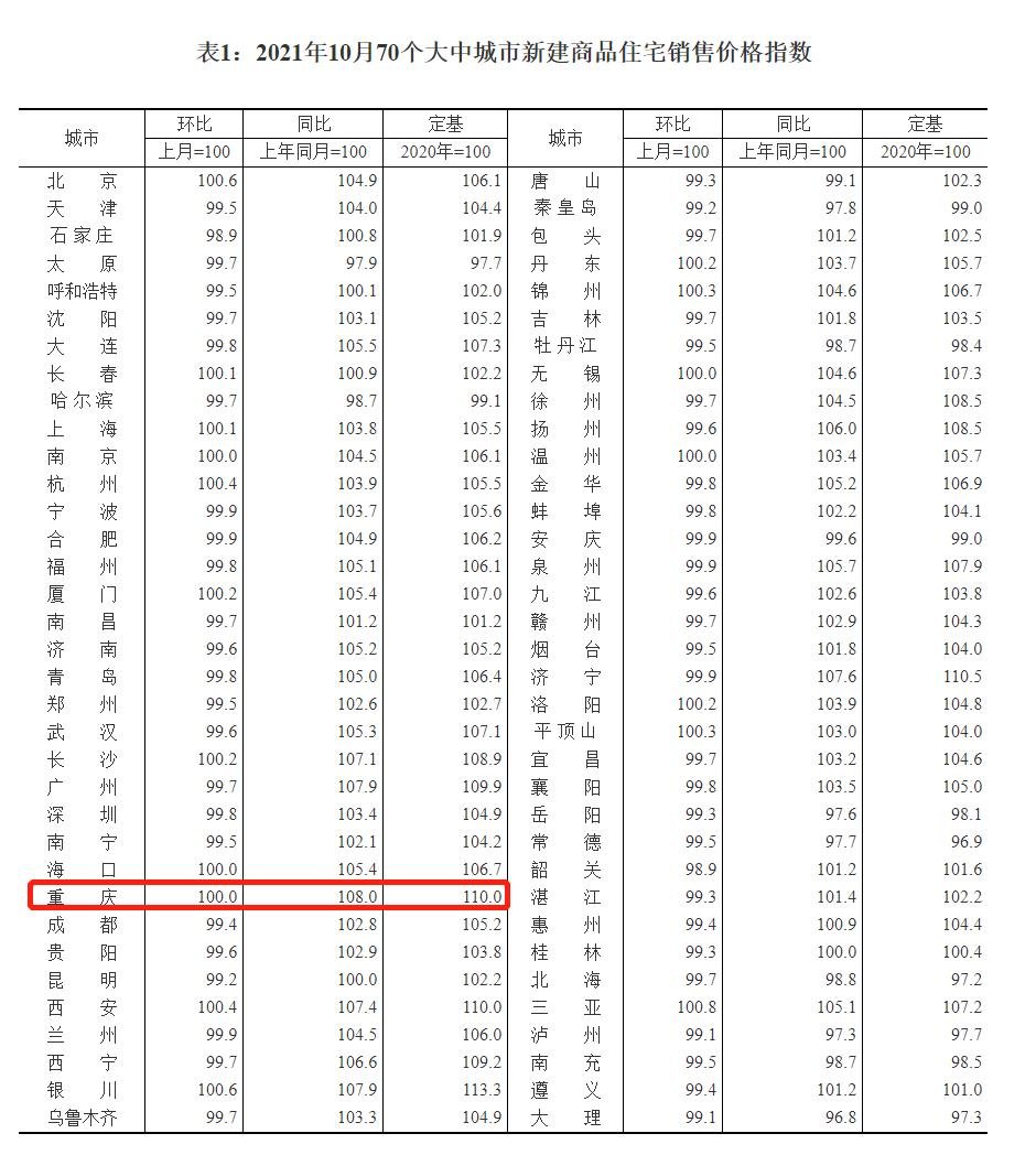【权威发布】10月国家统计局房价：重庆新房价格环比持平，同比涨幅回落！
