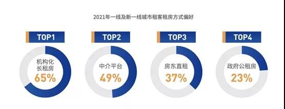 《2021中国城市租住生活蓝皮书》称10年内超2亿国人要租房？住房租赁市场将开启黄金十年(图3)