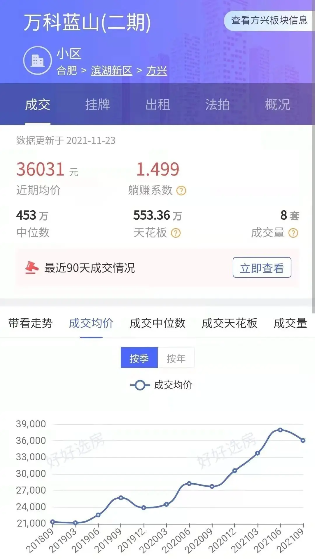 bsport体育合肥二手房成交连跌6个月价格两次“触底”！市场开始挤泡沫…(图5)