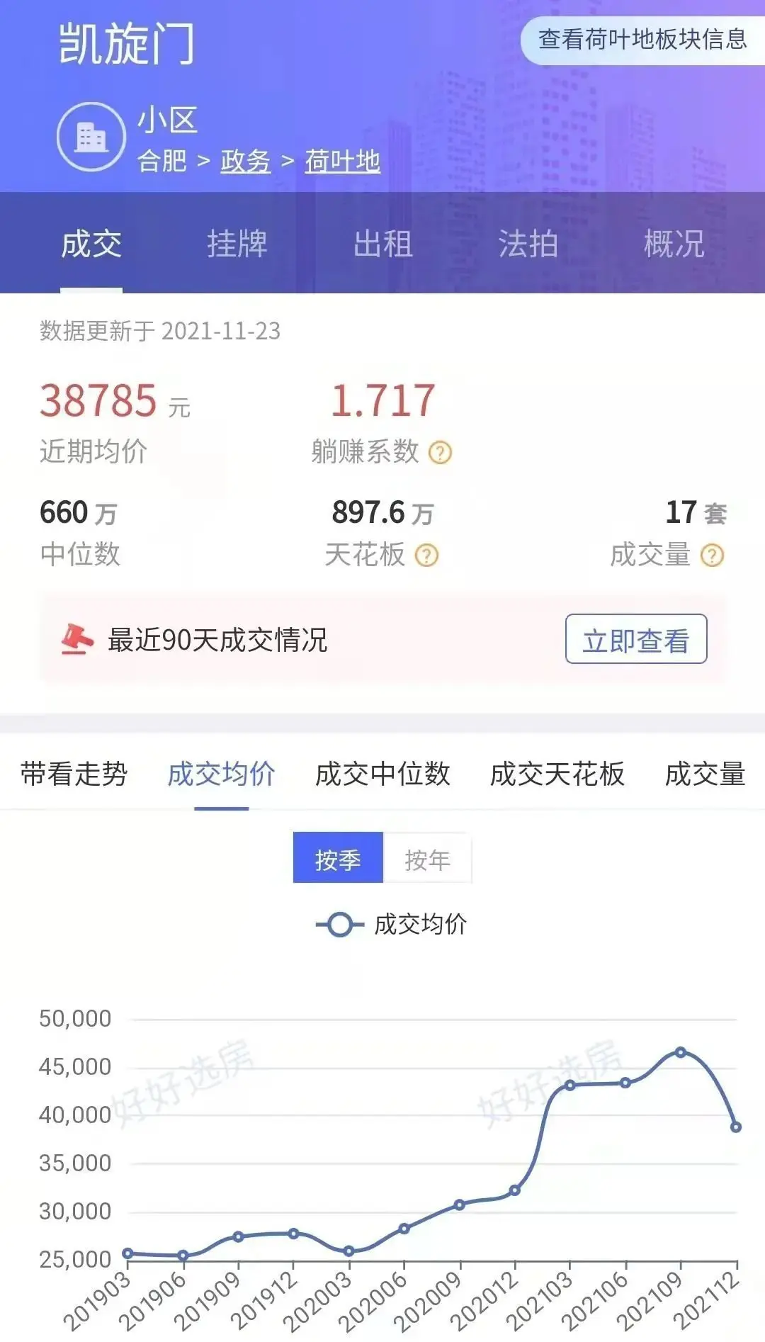 bsport体育合肥二手房成交连跌6个月价格两次“触底”！市场开始挤泡沫…(图6)