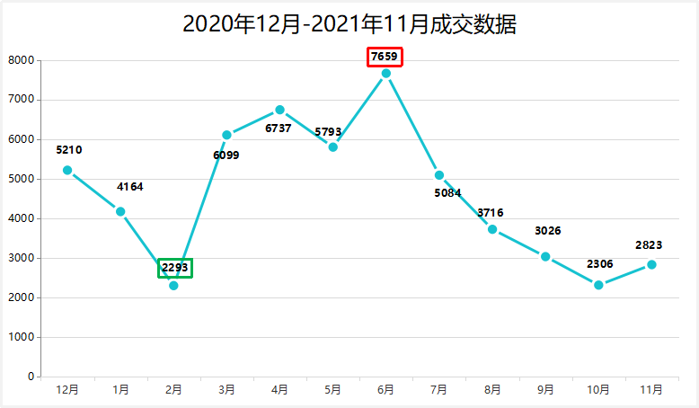 11月无锡二手房共计成交2832套 环比上月上涨22.81%