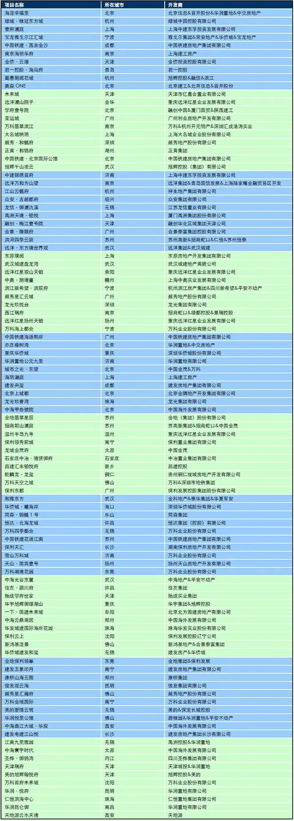 11月百城均价：新建住宅环比下跌0.04% 二手住宅环比下跌0.08%