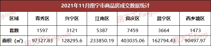 11月成交月报：南宁商品房成交22701套 面积环涨近78.37%