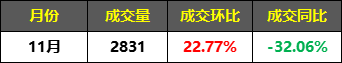 11月无锡二手房共计成交2832套 环比上月上涨22.81%