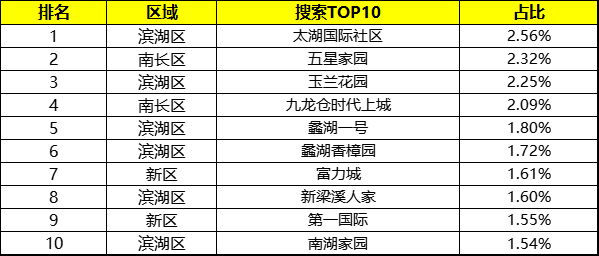 11月无锡二手房共计成交2832套 环比上月上涨22.81%