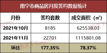 11月成交月报：南宁商品房成交22701套 面积环涨近78.37%