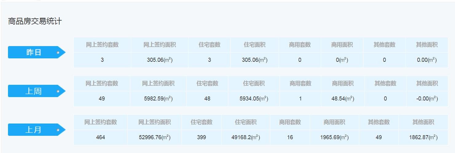 11月渭南新房网签环比下跌18%!，共发出预售证19张