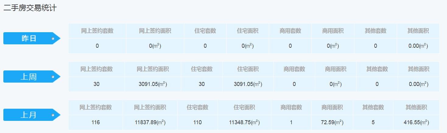 11月渭南新房网签环比下跌18%!，共发出预售证19张