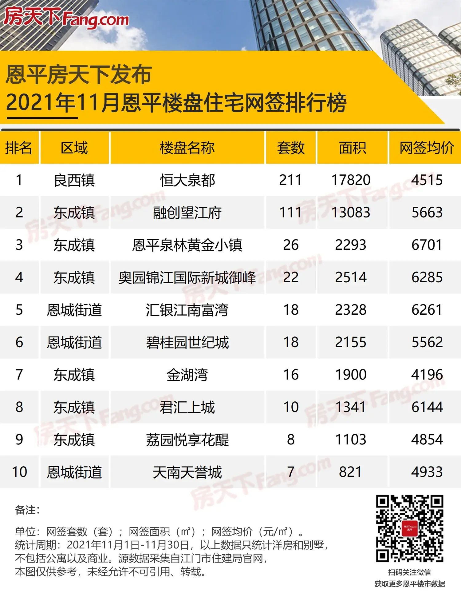 【11月榜单】恩平两盘卖超百套！高211套