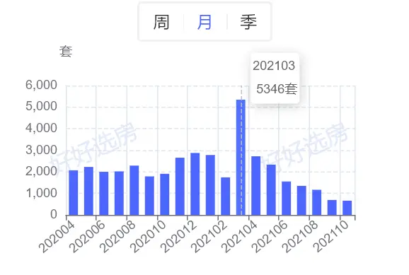 合肥二手房最新数据！有房直降80万一套成交量连降7个月！bsport体育(图2)