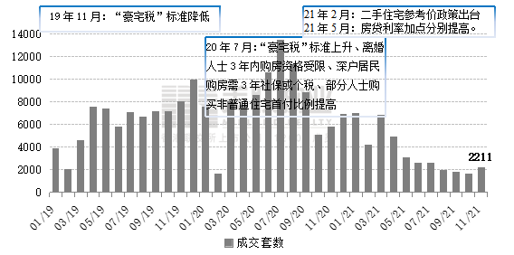 美联物业：2021年11月深圳房地产市场月报