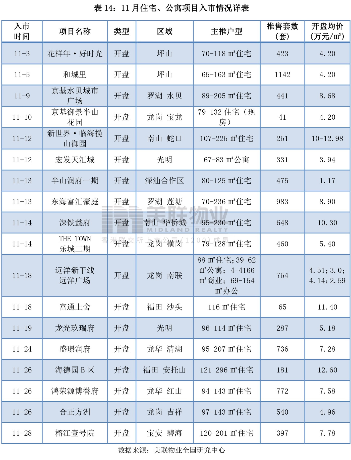 美联物业：2021年11月深圳房地产市场月报